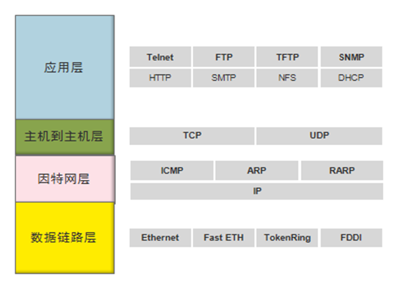 TCP/IP 协议簇 端口 三次握手 四次挥手 11种状态集 - 图2