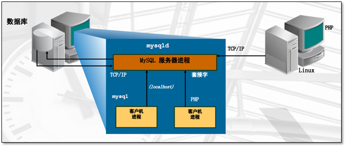 数据库介绍（MySQL安装 体系结构、基本管理） - 图6