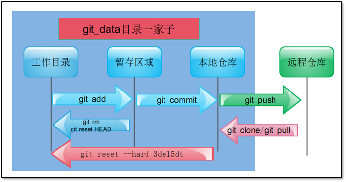 Git详解及 github与gitlab使用 - 图4