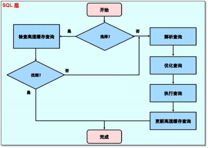 数据库介绍（MySQL安装 体系结构、基本管理） - 图12