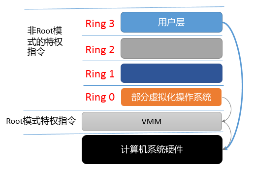 KVM之CPU虚拟化 - 图4