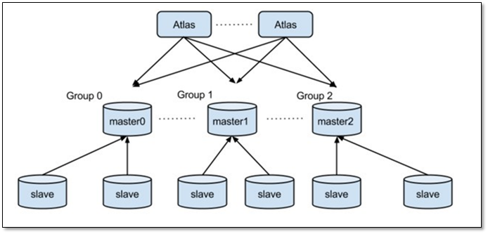 MHA高可用架构与Atlas读写分离 - 图7