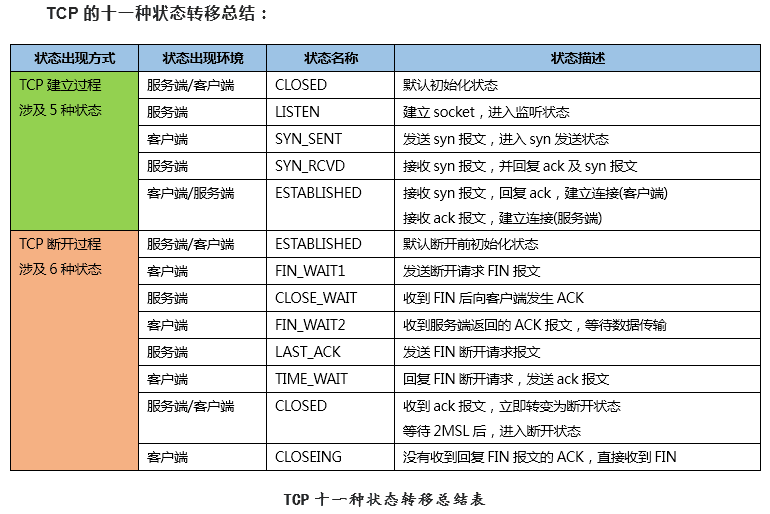 TCP/IP 协议簇 端口 三次握手 四次挥手 11种状态集 - 图7