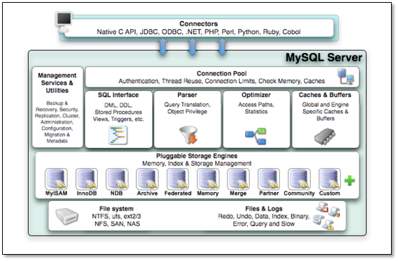 MySQL的存储引擎与日志说明 - 图1