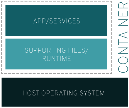 Docker 容器入门 - 图1