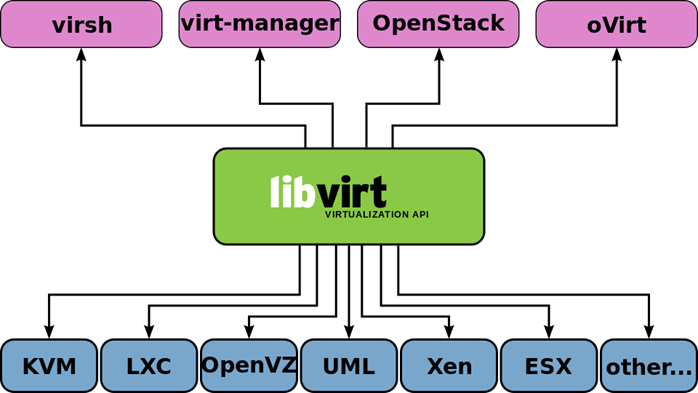 KVM虚拟化技术 - 图4