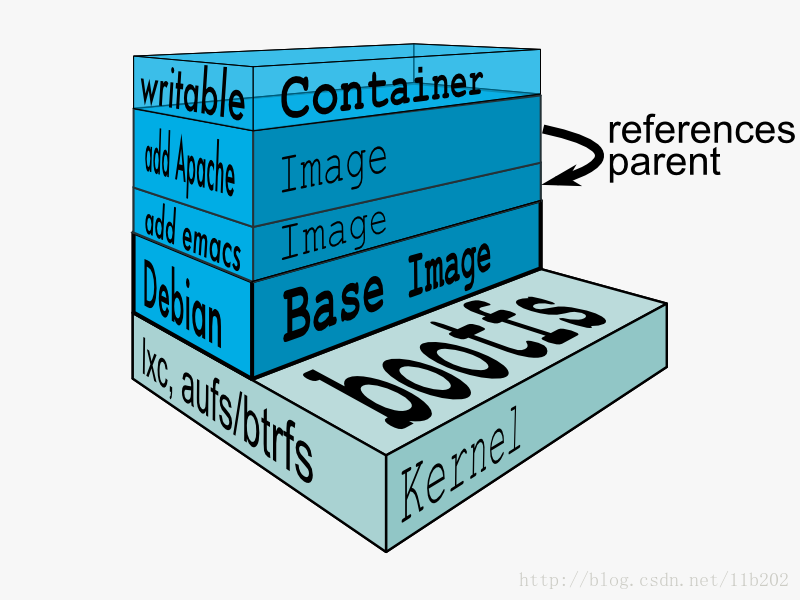 Docker镜像讲解 - 图11