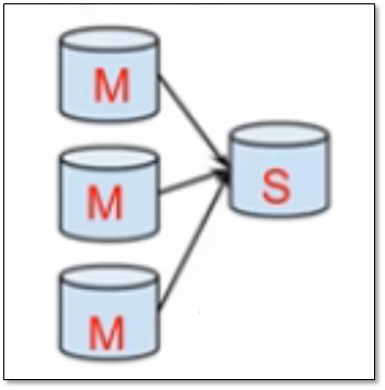 MySQL Replication 主从复制全方位解决方案 - 图11