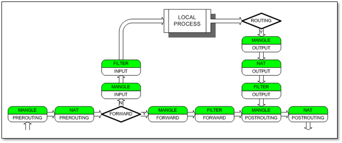 企业防火墙之iptables - 图2