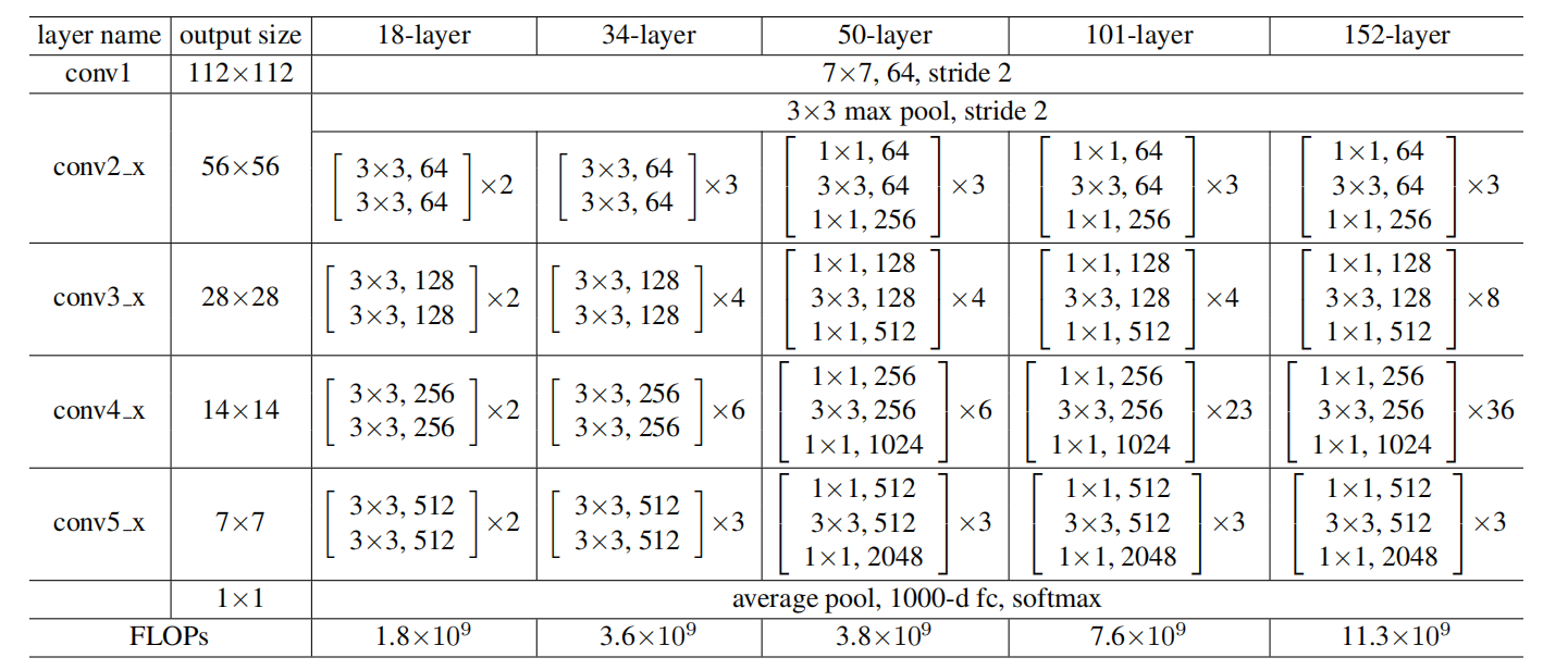 Deep Residual Learning for Image Recognition - 图12