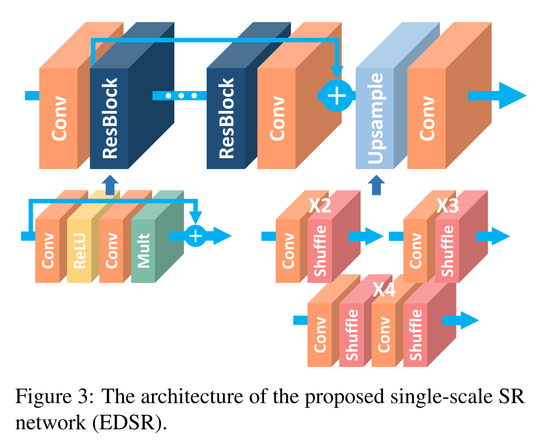 Enhanced Deep Residual Networks for Single Image Super-Resolution - 图1