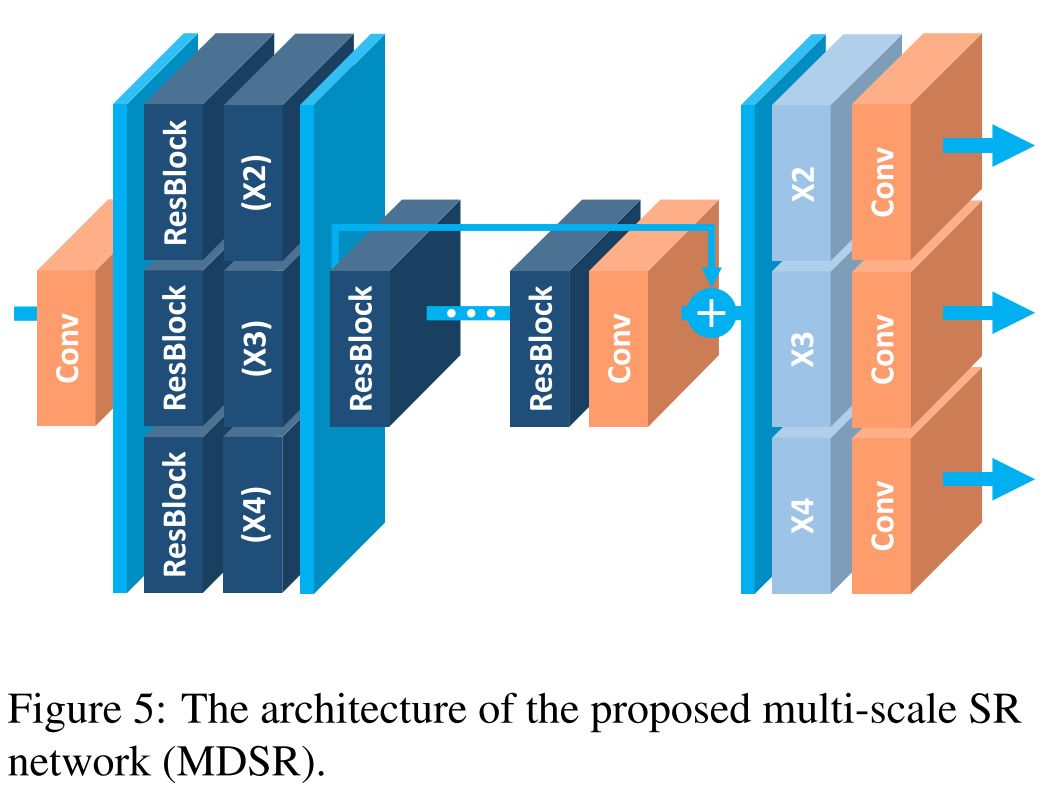 Enhanced Deep Residual Networks for Single Image Super-Resolution - 图2