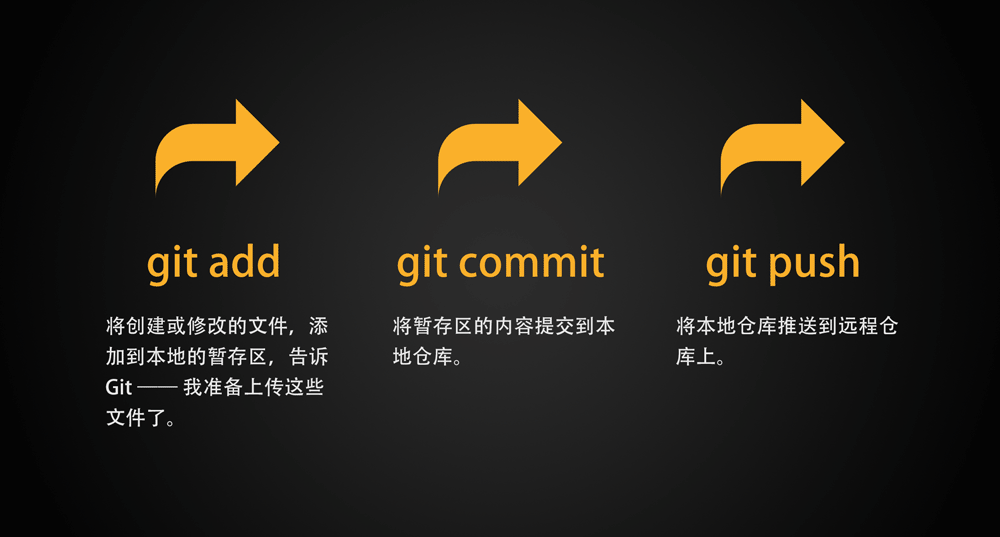 Git和Github - 图3