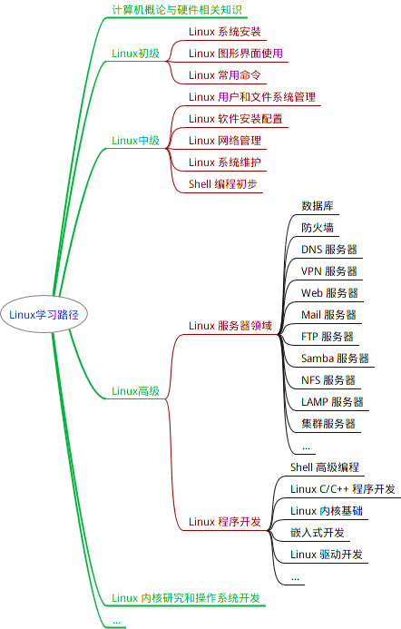 Linux基础 - 图1