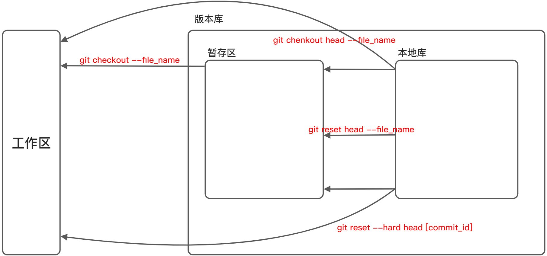 Git - 图4