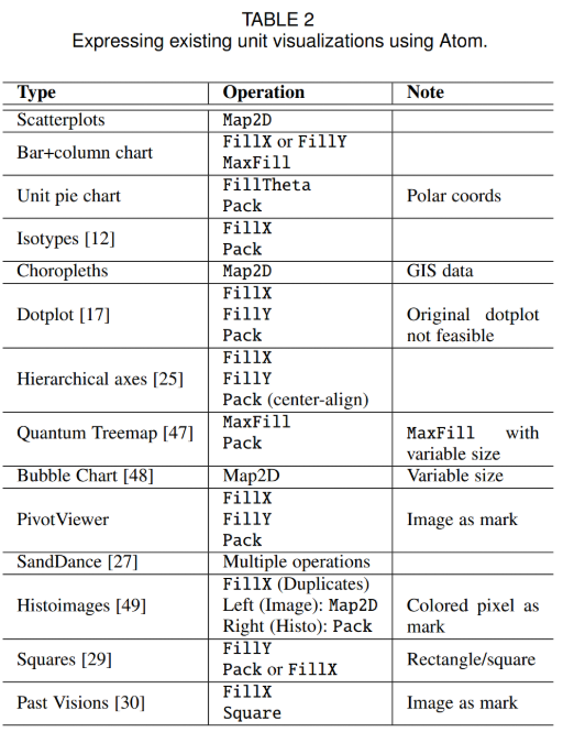 ATOM: A Grammar for Unit Visualizations - 图8