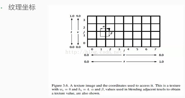 OpenGL纹理贴图相关基本概念 - 图2