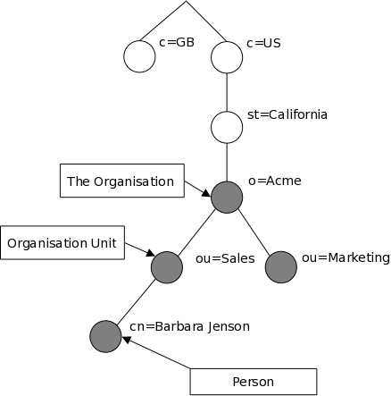 LDAP LAM RADIUS - 图1