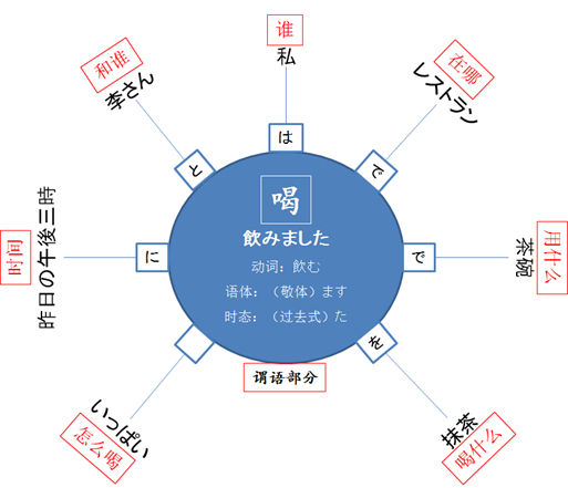 从日语学习的角度看日语的特点 - 图3