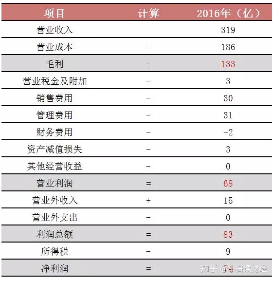 什么是毛利润、净利润、纯利润 - 图1