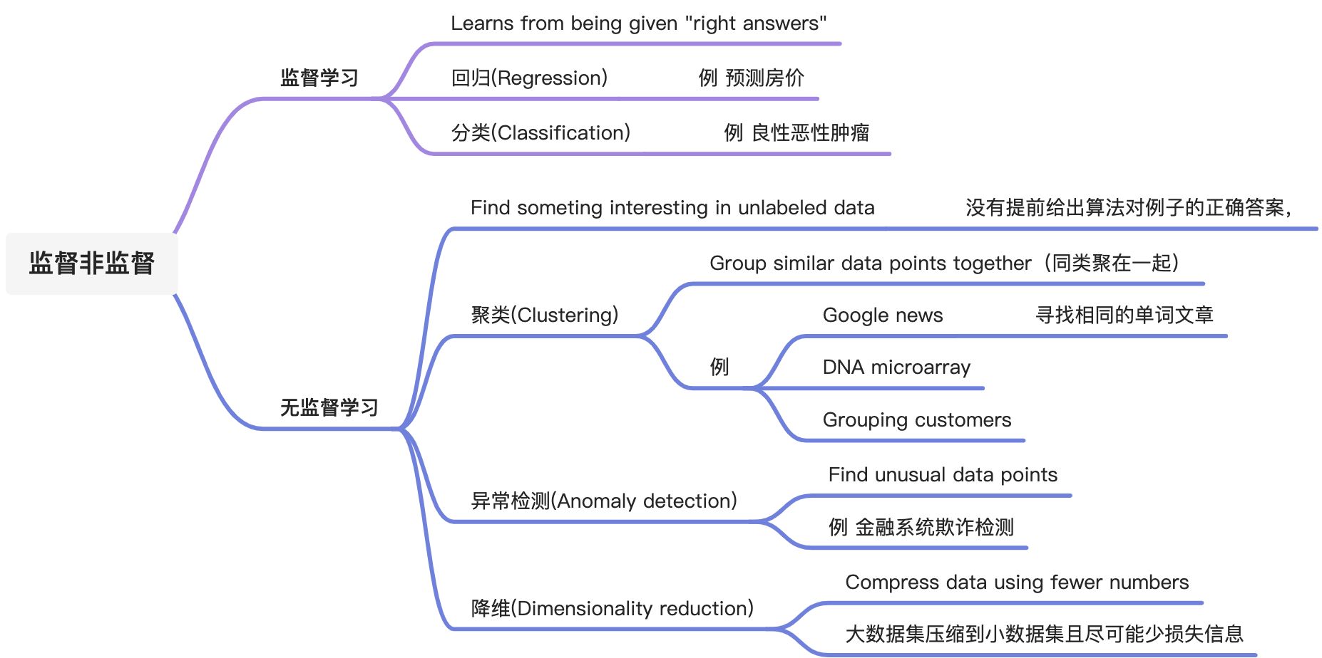 ML Specialization - 图1