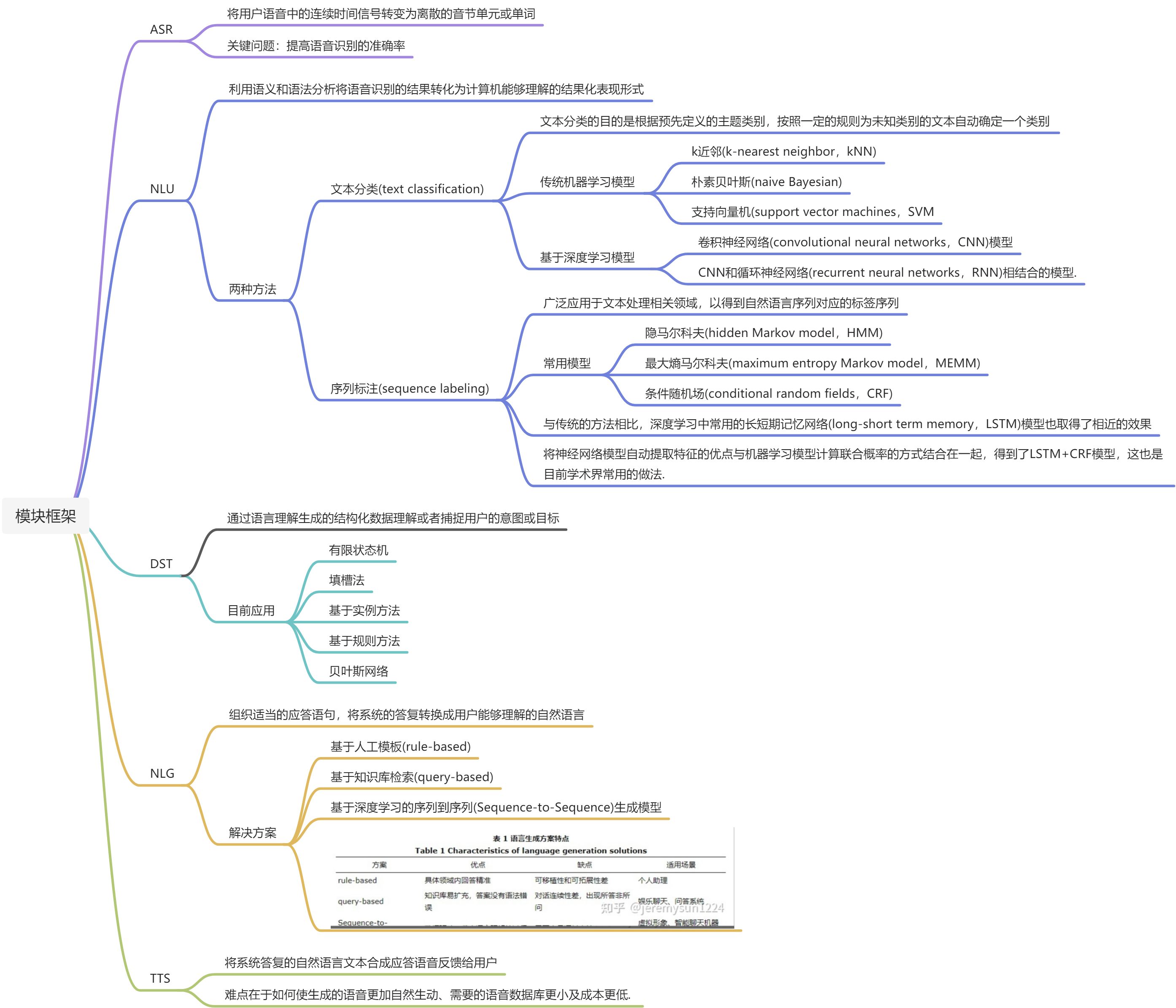 Dialogue Systems - 图3