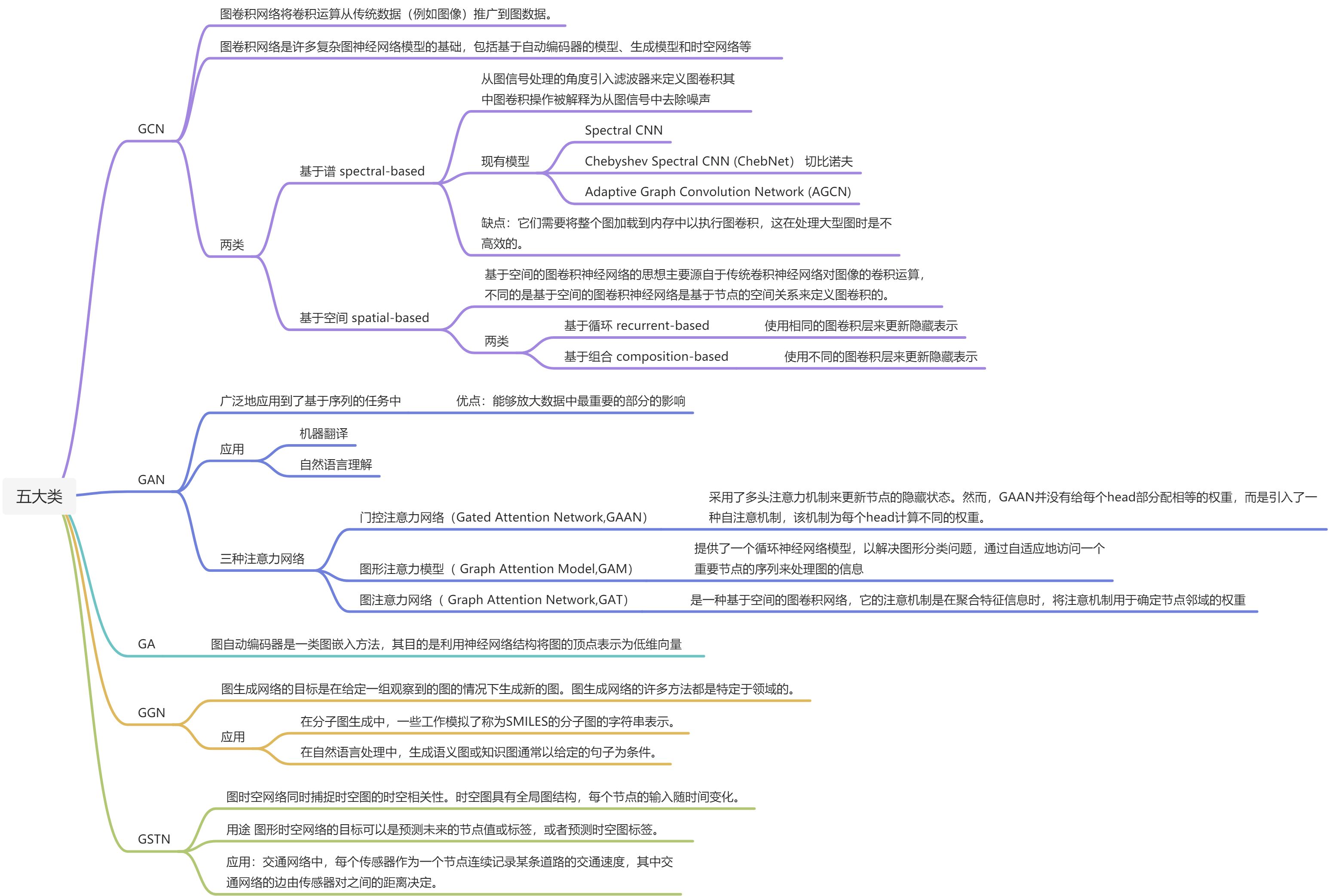 Graph Neural Networks - 图3