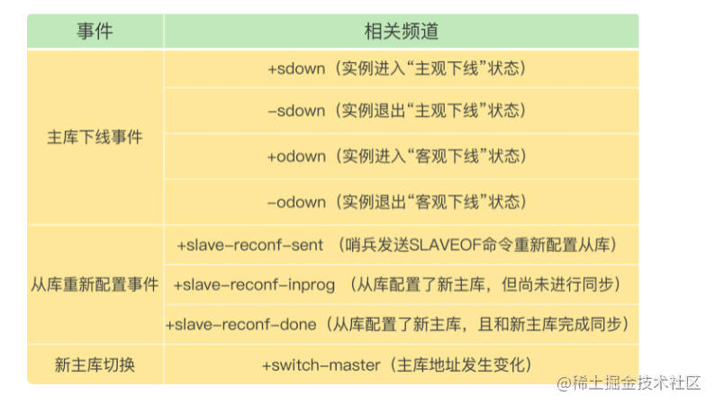 20、哨兵/哨兵集群 - 图1