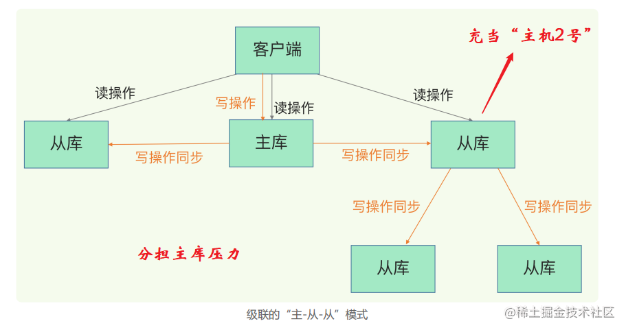 19、主从问题 - 图2