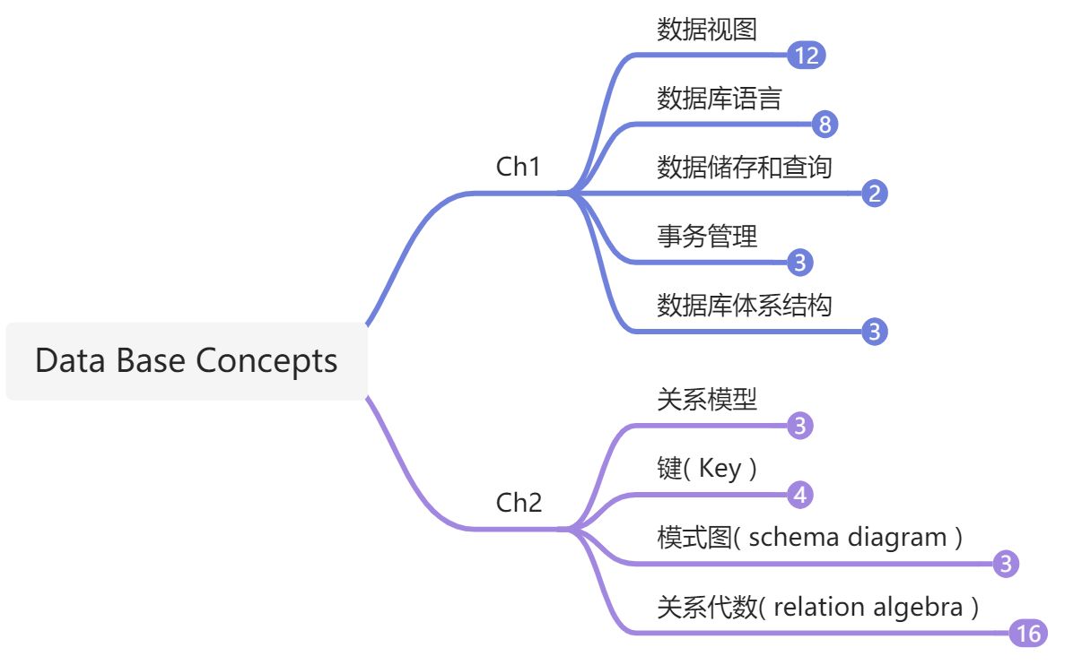 数据库系统 | Database Concepts - 图2