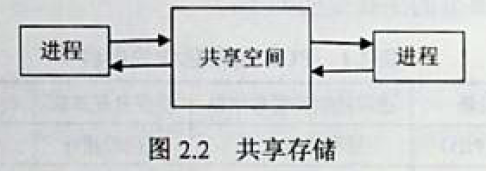 操作系统 - 图2