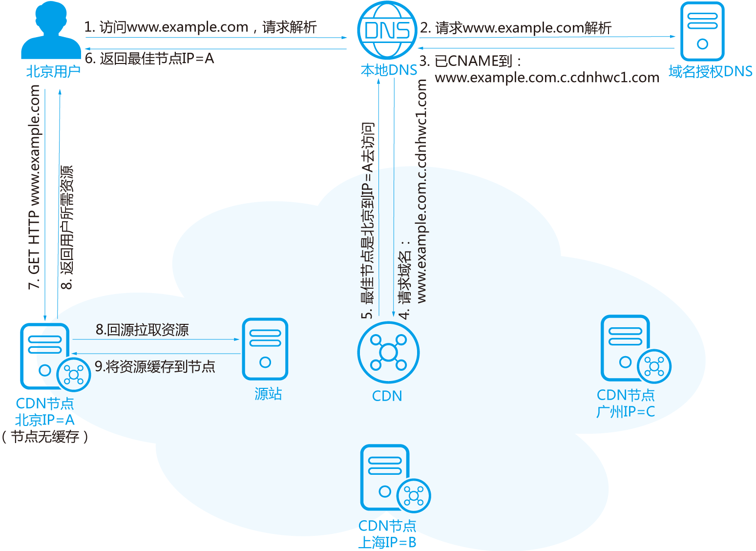 网络相关 - 图6