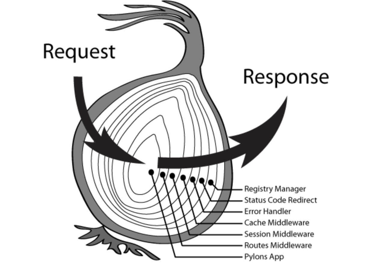 koa-middleware-stack.png