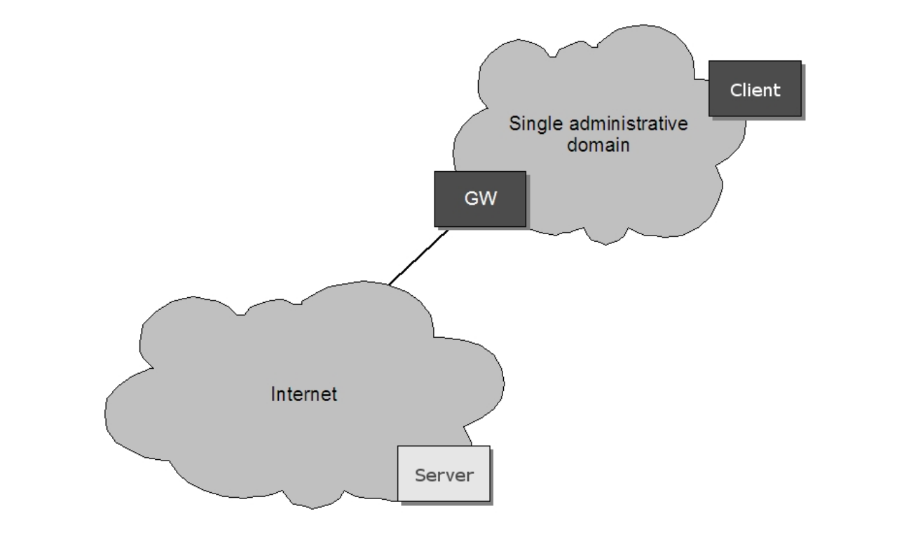 图4:在公共网络的设备和在管理域（私人）的客户端