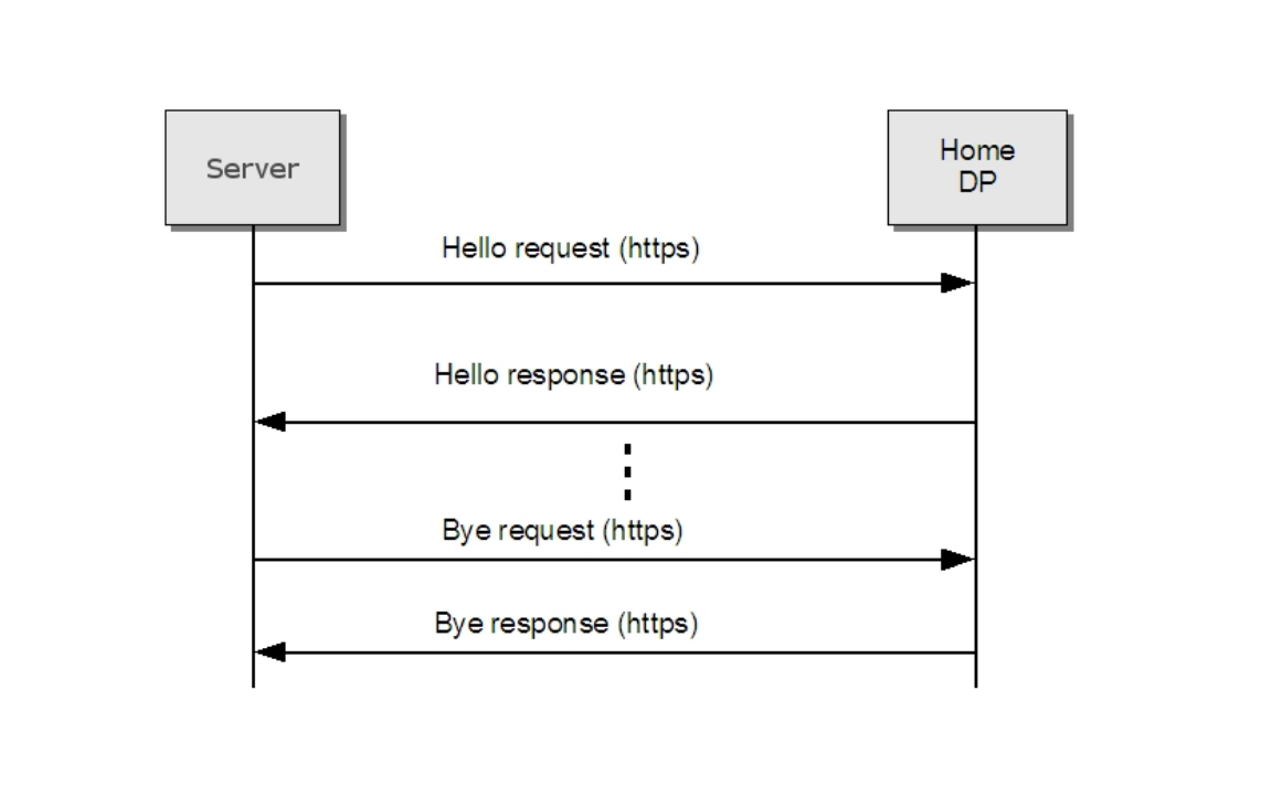 图7:在a和a HomeDP之间的远程发现消息交换模型