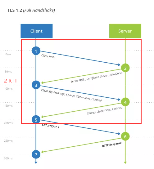 TLSv1.2 完整 TLS 握手