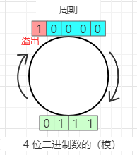 模的概念