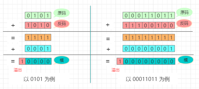 一，复习二进制补码 - 图2