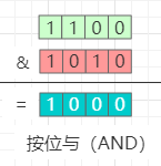 二，复习位运算 - 图1