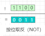 二，复习位运算 - 图6