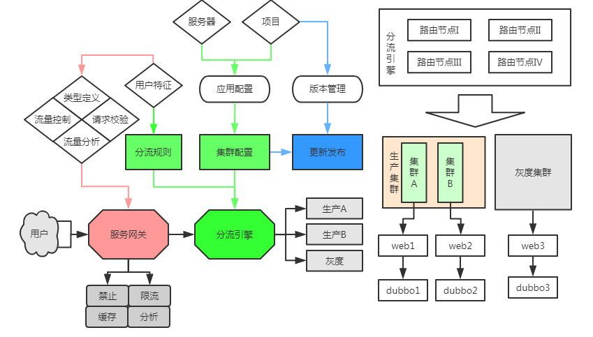 灰度发布 - 图1