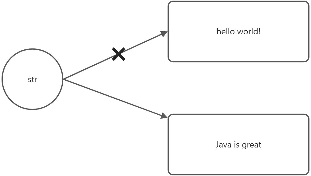 Java 字符串 - 图2