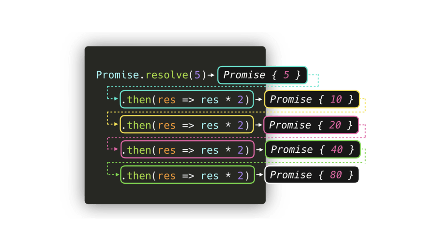 JavaScript Visualized: Promises & Async/Await - 图13