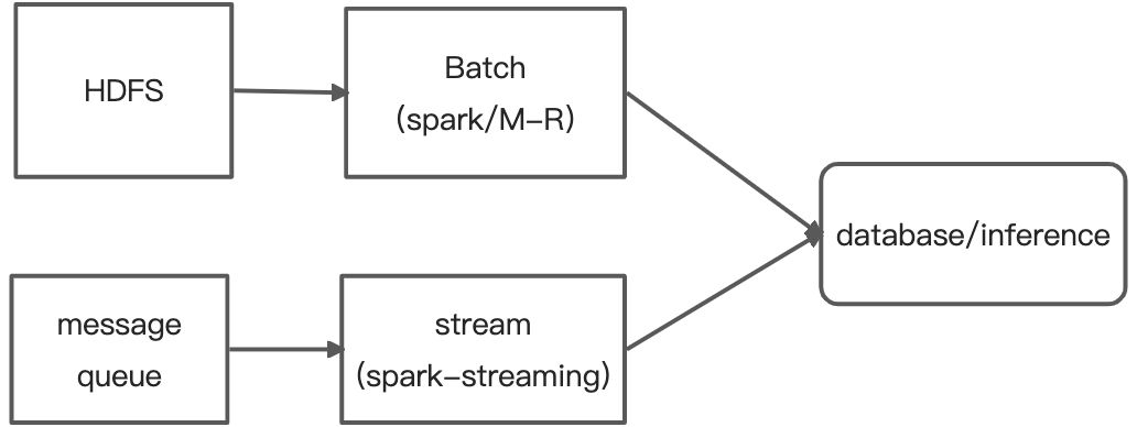 Flink SQL批处理优化实践 - 图1