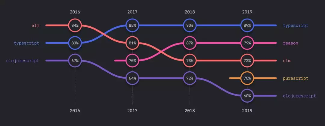 聊聊《2019 年 JavaScript 现状调查报告》 - 图1