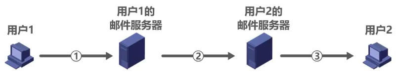 应用层自测 - 图1