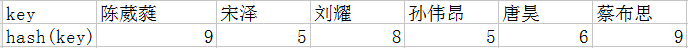 哈希表 - 图6