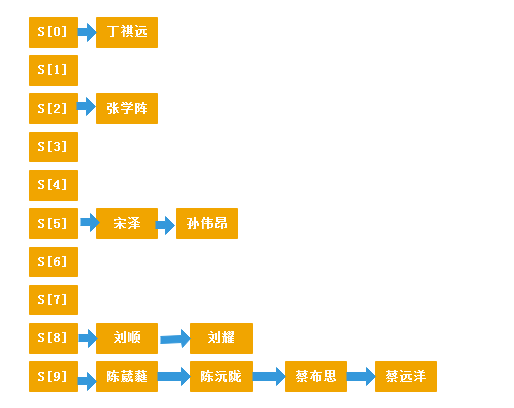 哈希表 - 图7