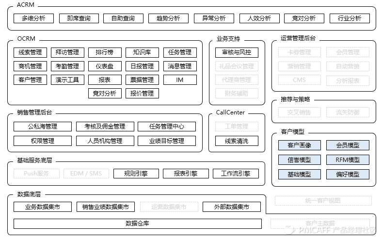 CRM体系 - 图19