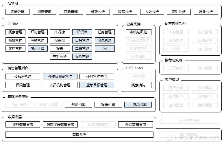 CRM体系 - 图14